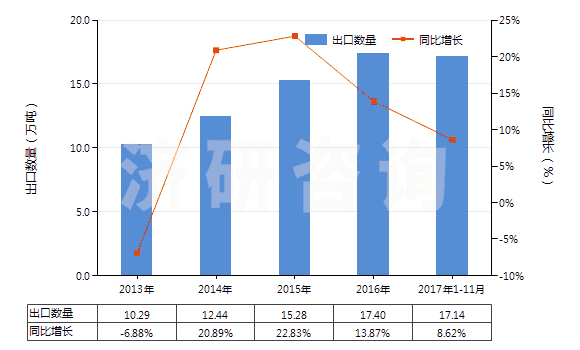 2013-2017年11月中國初級(jí)形狀的石油樹脂等(等指苯并呋喃樹脂、茚樹脂、苯并呋喃-茚樹脂及多萜樹脂)(HS39111000)出口量及增速統(tǒng)計(jì)